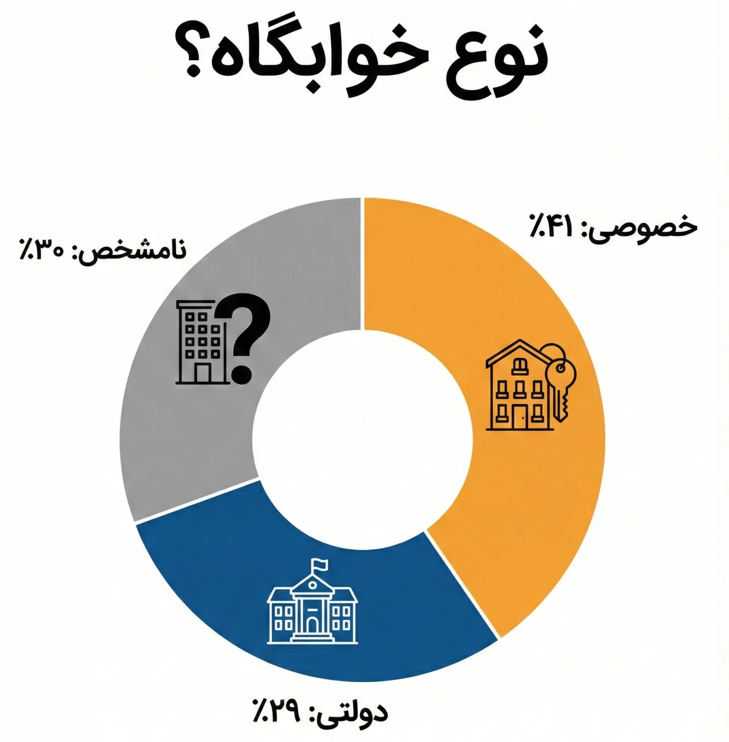 نوع خوابگاه ها